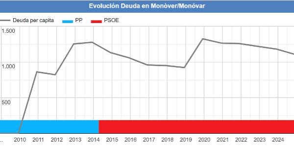 evolucion deuda monovar
